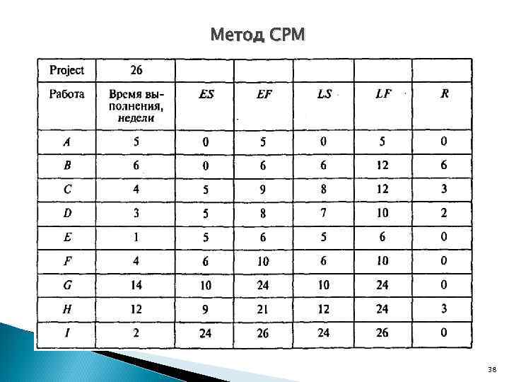 Метод CPM   38 