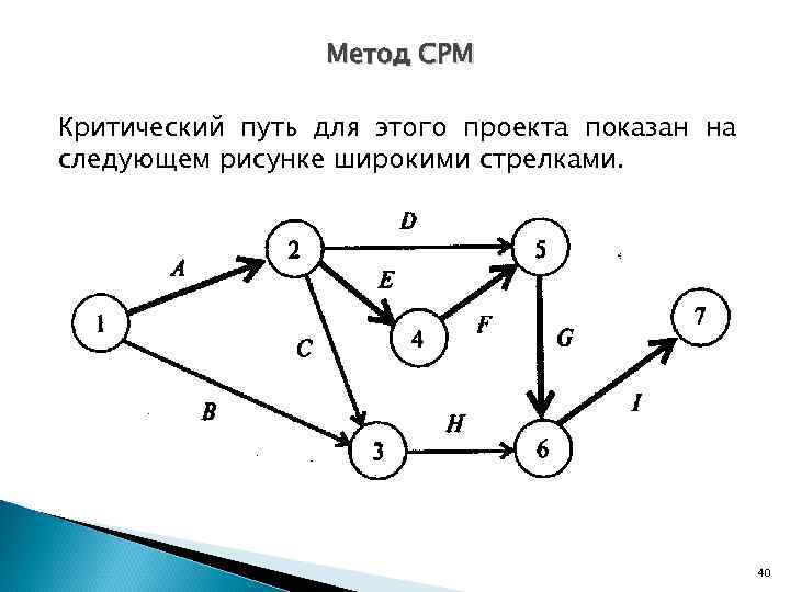    Метод CPM Критический путь для этого проекта показан на следующем рисунке