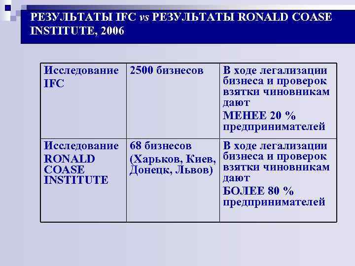 РЕЗУЛЬТАТЫ IFC vs РЕЗУЛЬТАТЫ RONALD COASE INSTITUTE, 2006 Исследование 2500 бизнесов В ходе РЕЗУЛЬТАТЫ IFC vs РЕЗУЛЬТАТЫ RONALD COASE INSTITUTE, 2006 Исследование 2500 бизнесов В ходе