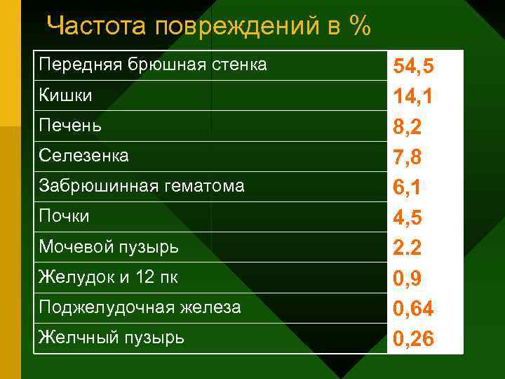 Частота повреждений в % Передняя брюшная стенка  54, 5 Кишки   