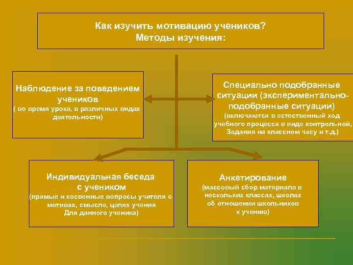      Как изучить мотивацию учеников?     