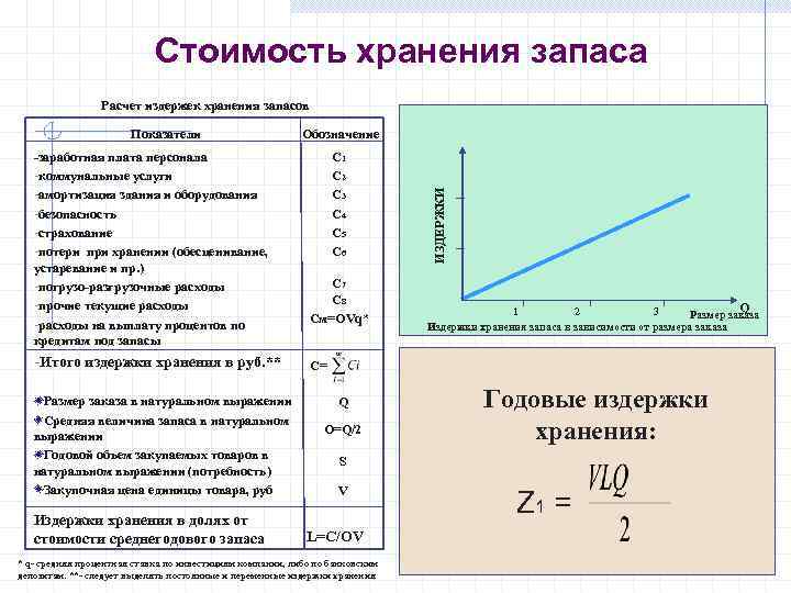 Расчет хранения