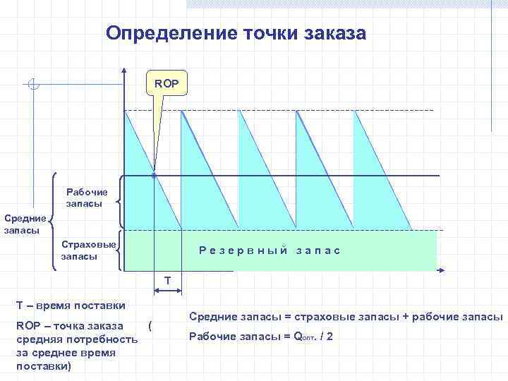    Определение точки заказа      ROP  
