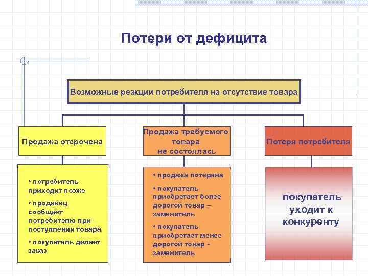     Потери от дефицита    Возможные реакции потребителя на