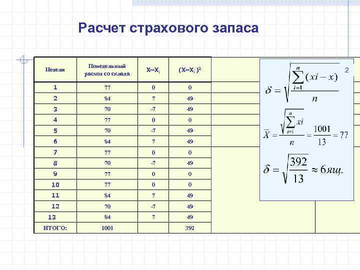    Расчет страхового запаса  Понедельный Недели     Х–Хi