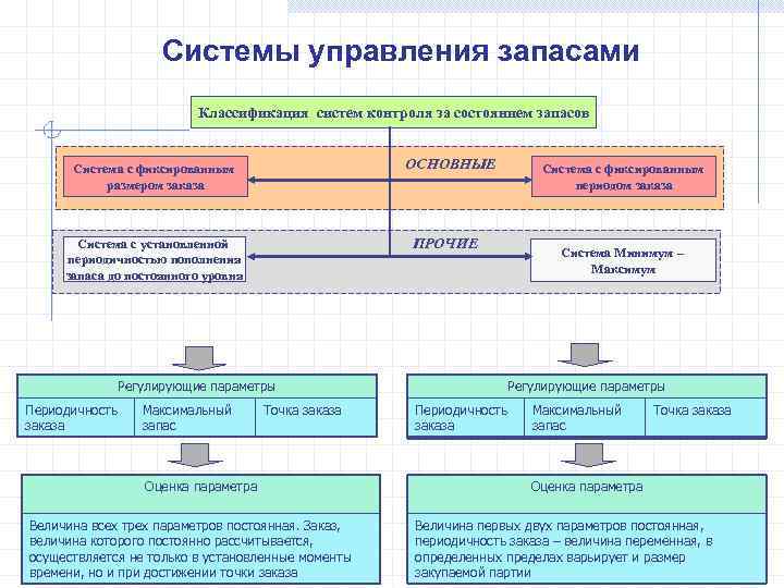 Основные системы контроля состояния запасов на предприятии презентация