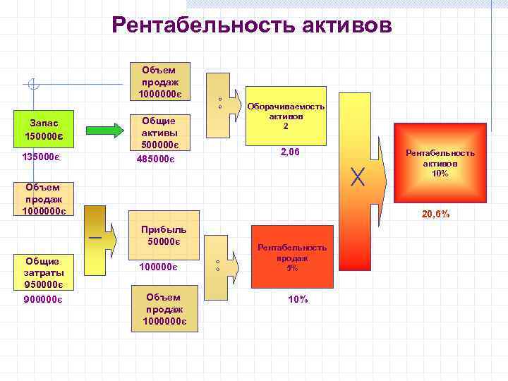   Рентабельность активов    Объем    продаж  