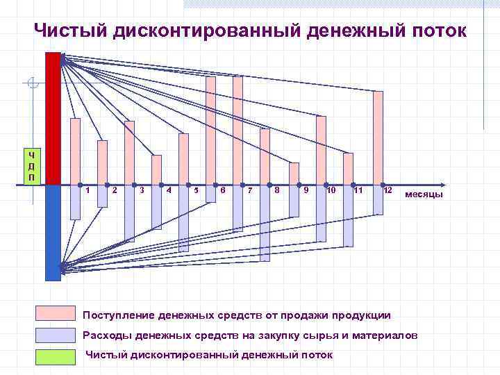 Чистый дисконтированный денежный поток Ч Д П 1  2  3  4