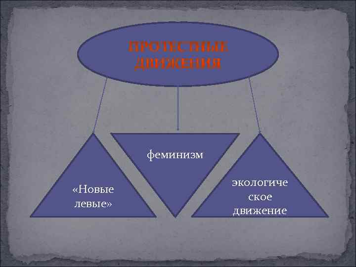   феминизм     экологиче «Новые    ское