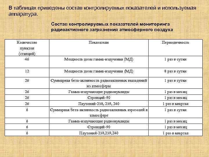 В таблицах приведены состав контролируемых показателей и используемая аппаратура. Состав контролируемых показателей В таблицах приведены состав контролируемых показателей и используемая аппаратура. Состав контролируемых показателей