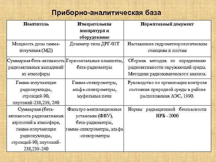 Приборно-аналитическая база Показатель Измерительная Приборно-аналитическая база Показатель Измерительная