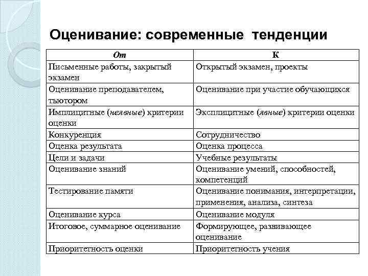 Оценивание: современные тенденции    От       К