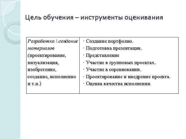 Цель обучения – инструменты оценивания  Разработка  создание  · Создание портфолио. материалов