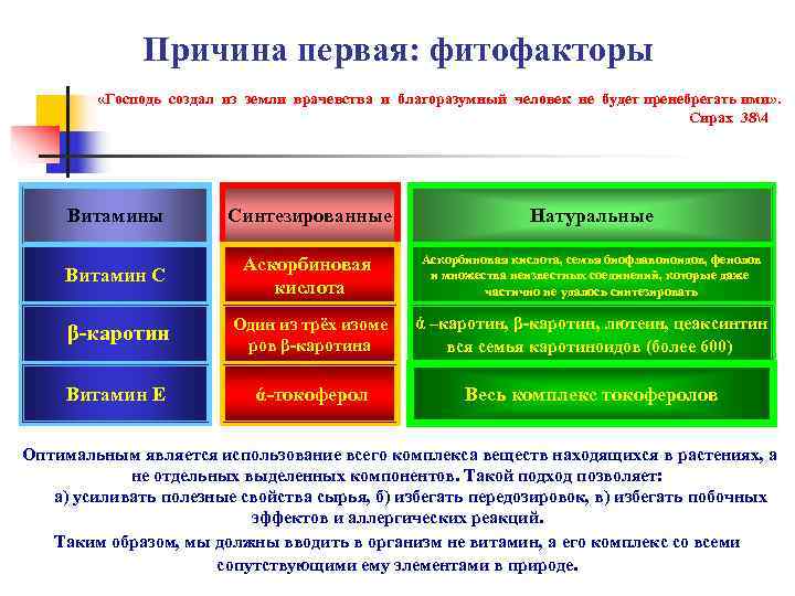     Причина первая: фитофакторы  «Господь создал из земли врачевства и