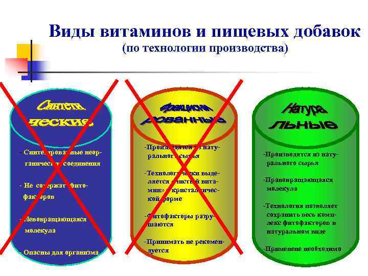   Виды витаминов и пищевых добавок      (по технологии