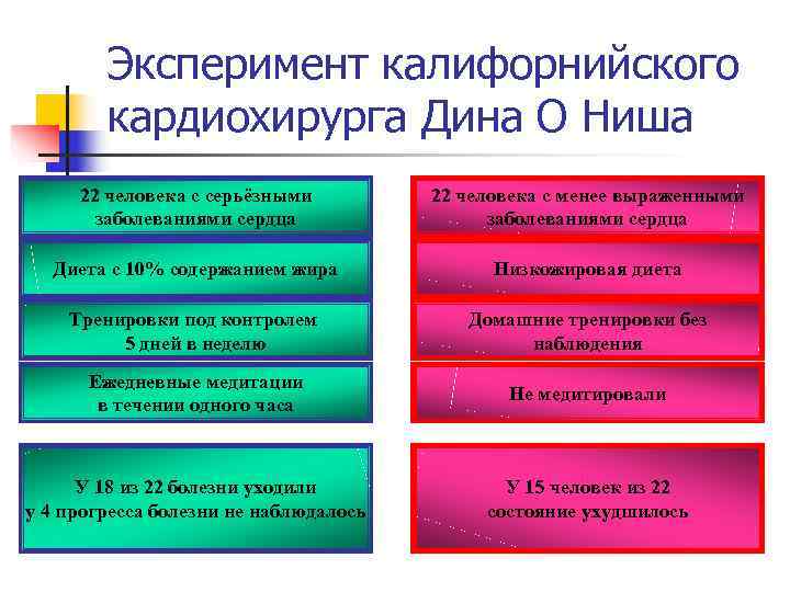   Эксперимент калифорнийского   кардиохирурга Дина О Ниша 22 человека с серьёзными