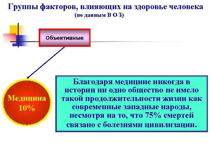 Группы факторов, влияющих на здоровье человека     (по данным В О