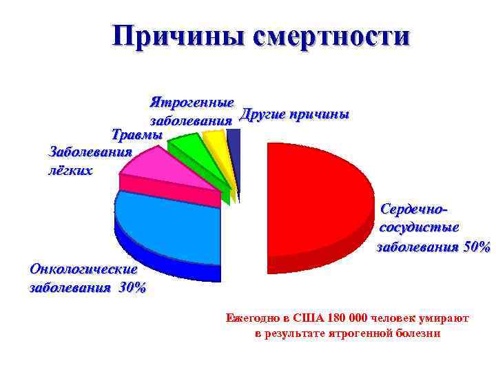    Причины смертности   Ятрогенные    заболевания Другие причины