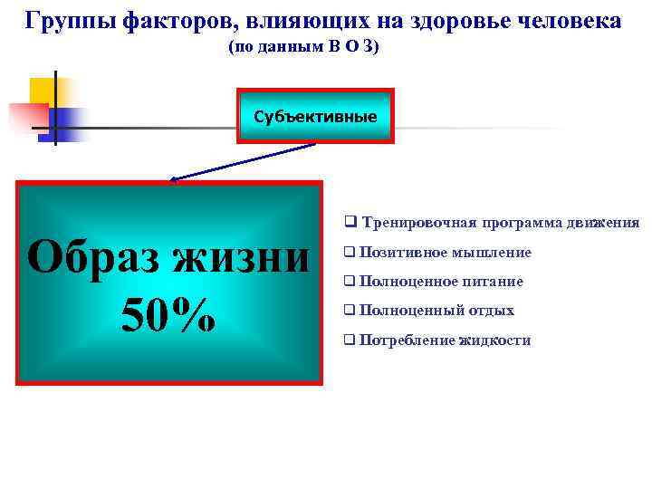 Группы факторов, влияющих на здоровье человека     (по данным В О