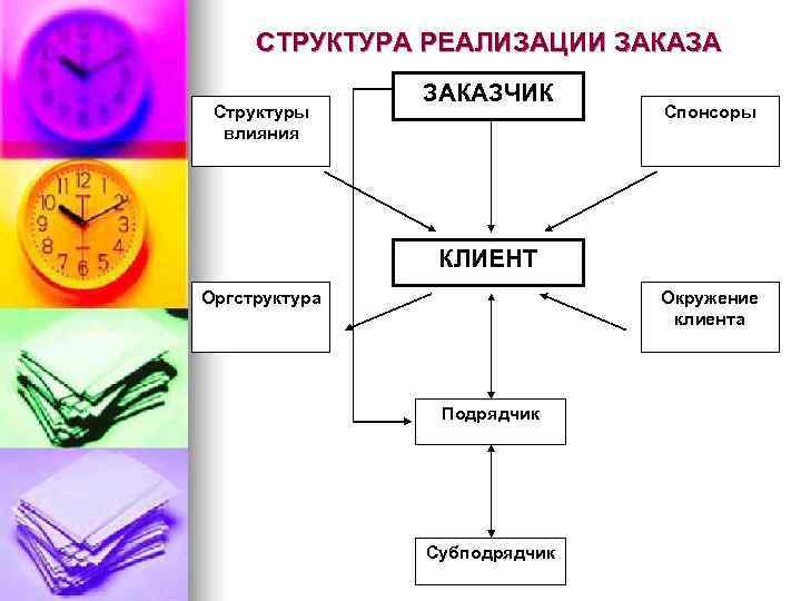  СТРУКТУРА РЕАЛИЗАЦИИ ЗАКАЗА    ЗАКАЗЧИК Структуры    Спонсоры 