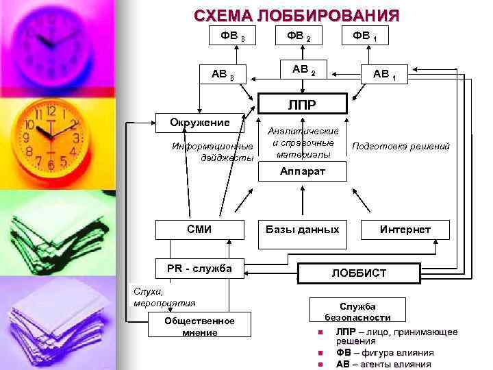    СХЕМА ЛОББИРОВАНИЯ    ФВ 3  ФВ 2 