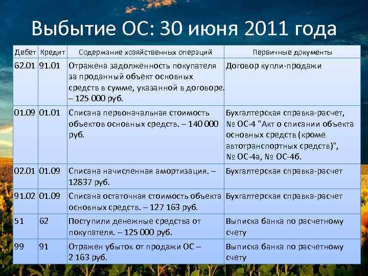  Выбытие ОС: 30 июня 2011 года Дебет Кредит Содержание хозяйственных операций  