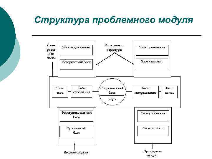 Структура проблемного модуля  Инва-     Вариативные   Блок актуализации