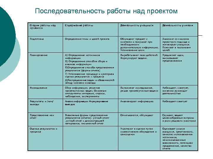   Последовательность работы над проектом Стадия работы над Содержание работы   