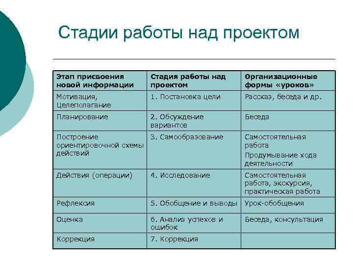 Стадии работы над проектом Этап присвоения  Стадия работы над  Организационные новой информации