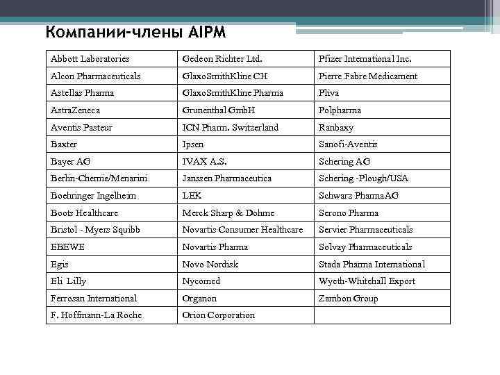 Компании-члены AIPM Abbott Laboratories Gedeon Richter Ltd.   Pfizer International Inc. Alcon Pharmaceuticals
