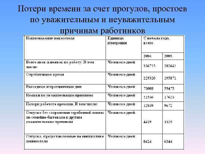 Потери времени за счет прогулов, простоев  по уважительным и неуважительным  причинам работников