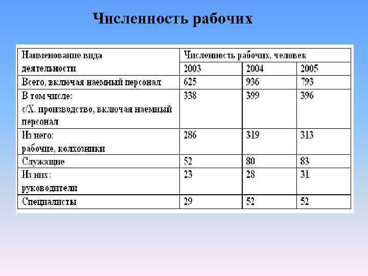Численность рабочих 