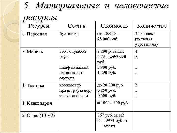 5. Материальные и человеческие ресурсы  Ресурсы  Состав   Стоимость  