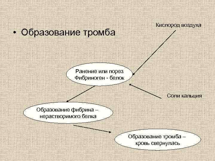    Кислород воздуха • Образование тромба    Ранение или