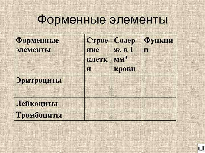   Форменные элементы Форменные  Строе  Содер  Функци элементы ние ж.