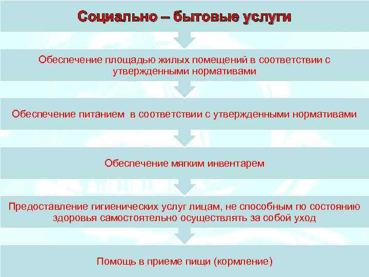    Социально – бытовые услуги  Обеспечение площадью жилых помещений в соответствии