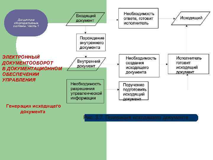 Дисциплина «Корпоративные системы. Часть 1 ЭЛЕКТРОННЫЙ ДОКУМЕНТООБОРОТ В ДОКУМЕНТАЦИОННОМ ОБЕСПЕЧЕНИИ УПРАВЛЕНИЯ Генерация исходящего документа