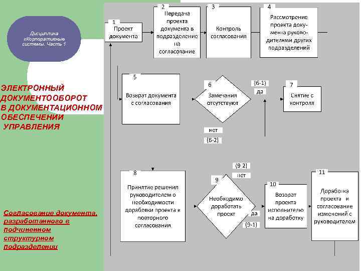 Дисциплина «Корпоративные системы. Часть 1 ЭЛЕКТРОННЫЙ ДОКУМЕНТООБОРОТ В ДОКУМЕНТАЦИОННОМ ОБЕСПЕЧЕНИИ УПРАВЛЕНИЯ Согласование документа, разработанного