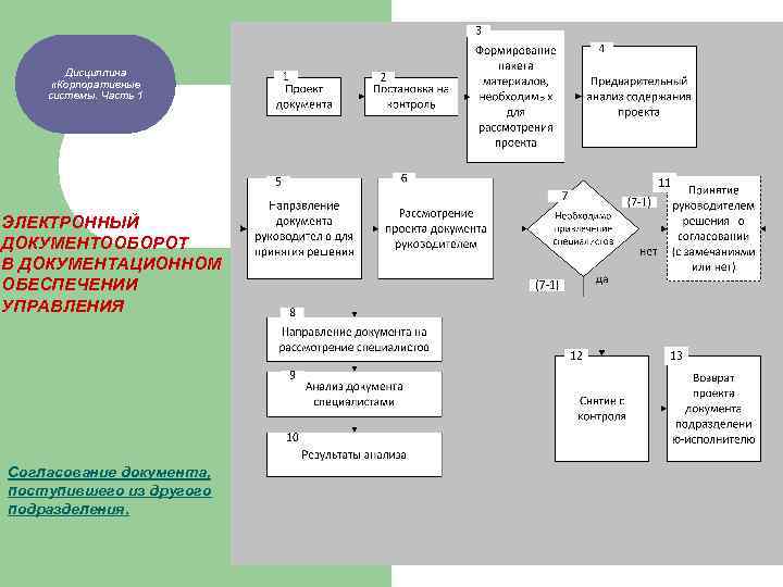 Дисциплина «Корпоративные системы. Часть 1 ЭЛЕКТРОННЫЙ ДОКУМЕНТООБОРОТ В ДОКУМЕНТАЦИОННОМ ОБЕСПЕЧЕНИИ УПРАВЛЕНИЯ Согласование документа, поступившего