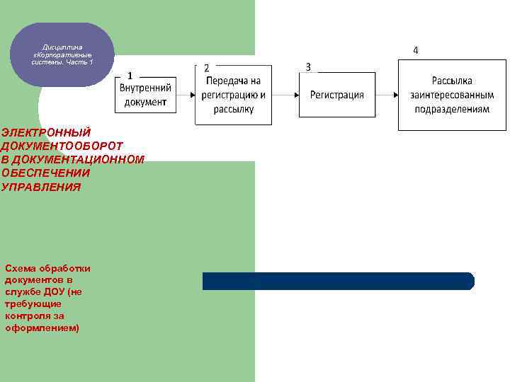 Дисциплина «Физика. «Корпоративные Специальные системы. Часть 1 разделы ЭЛЕКТРОННЫЙ ДОКУМЕНТООБОРОТ В ДОКУМЕНТАЦИОННОМ ОБЕСПЕЧЕНИИ УПРАВЛЕНИЯ