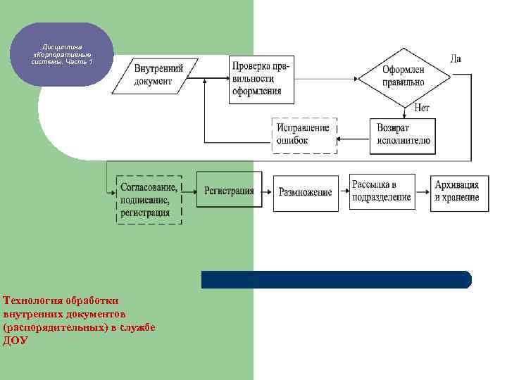 Дисциплина «Корпоративные системы. Часть 1 Технология обработки внутренних документов (распорядительных) в службе ДОУ 