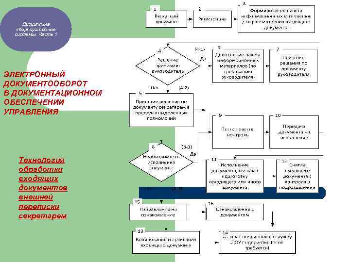Дисциплина «Корпоративные системы. Часть 1 ЭЛЕКТРОННЫЙ ДОКУМЕНТООБОРОТ В ДОКУМЕНТАЦИОННОМ ОБЕСПЕЧЕНИИ УПРАВЛЕНИЯ Технология обработки входящих