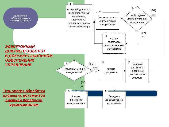 Дисциплина «Корпоративные системы. Часть 1 ЭЛЕКТРОННЫЙ ДОКУМЕНТООБОРОТ В ДОКУМЕНТАЦИОННОМ ОБЕСПЕЧЕНИИ УПРАВЛЕНИЯ Технология обработки входящих
