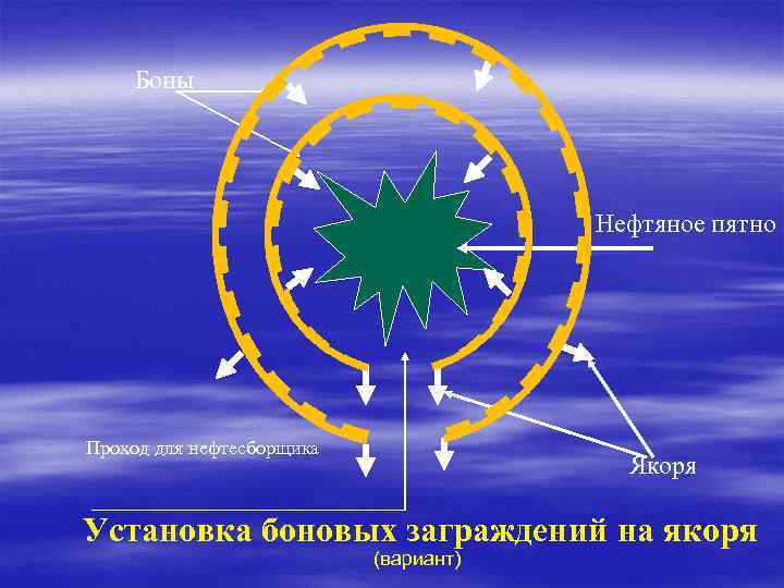   Боны    Нефтяное пятно Проход для нефтесборщика   
