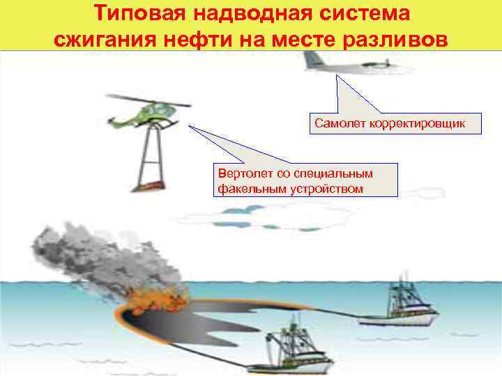   Типовая надводная система сжигания нефти на месте разливов    