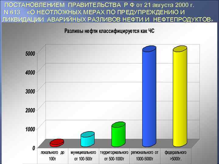  ПОСТАНОВЛЕНИЕМ ПРАВИТЕЛЬСТВА Р Ф от 21 августа 2000 г. N 613 «О НЕОТЛОЖНЫХ