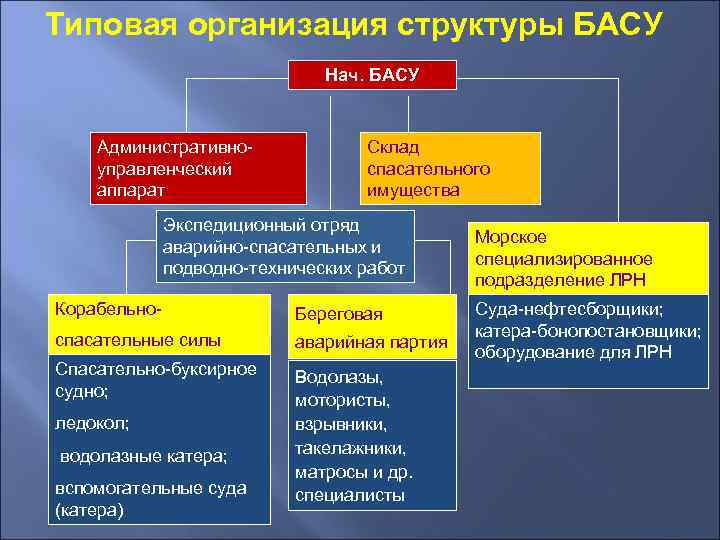 Типовая организация структуры БАСУ      Нач. БАСУ  Административно- 