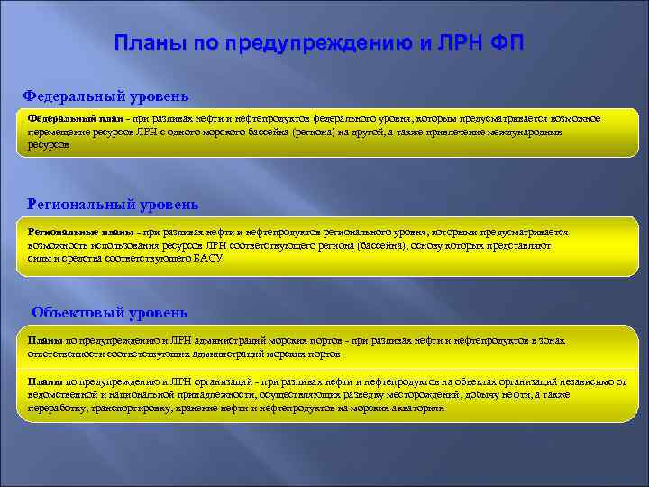     Планы по предупреждению и ЛРН ФП Федеральный уровень Федеральный план