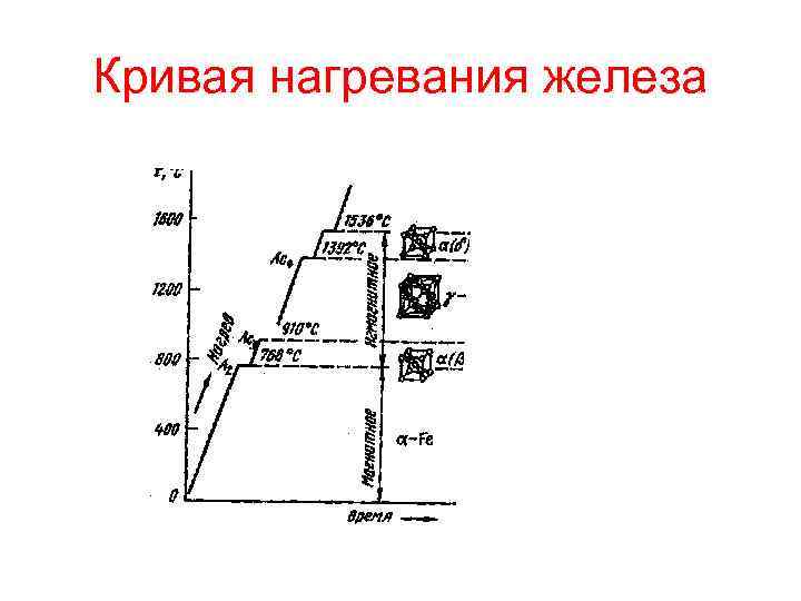 Кривая нагревания железа 