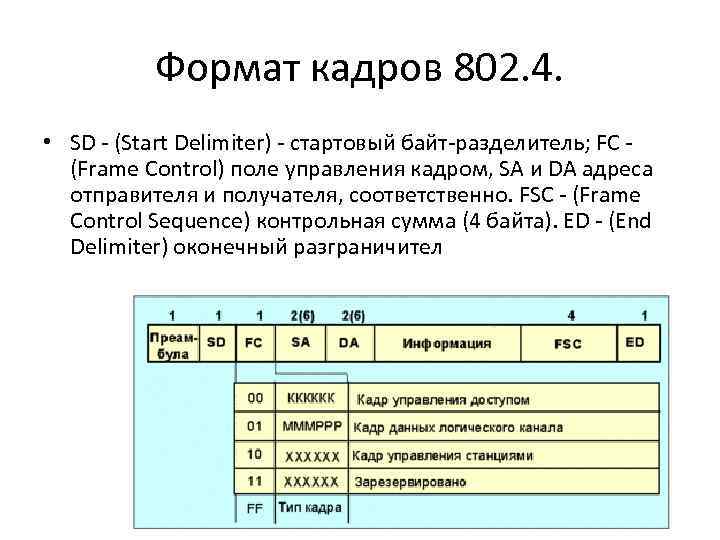    Формат кадров 802. 4.  • SD - (Start Delimiter) -